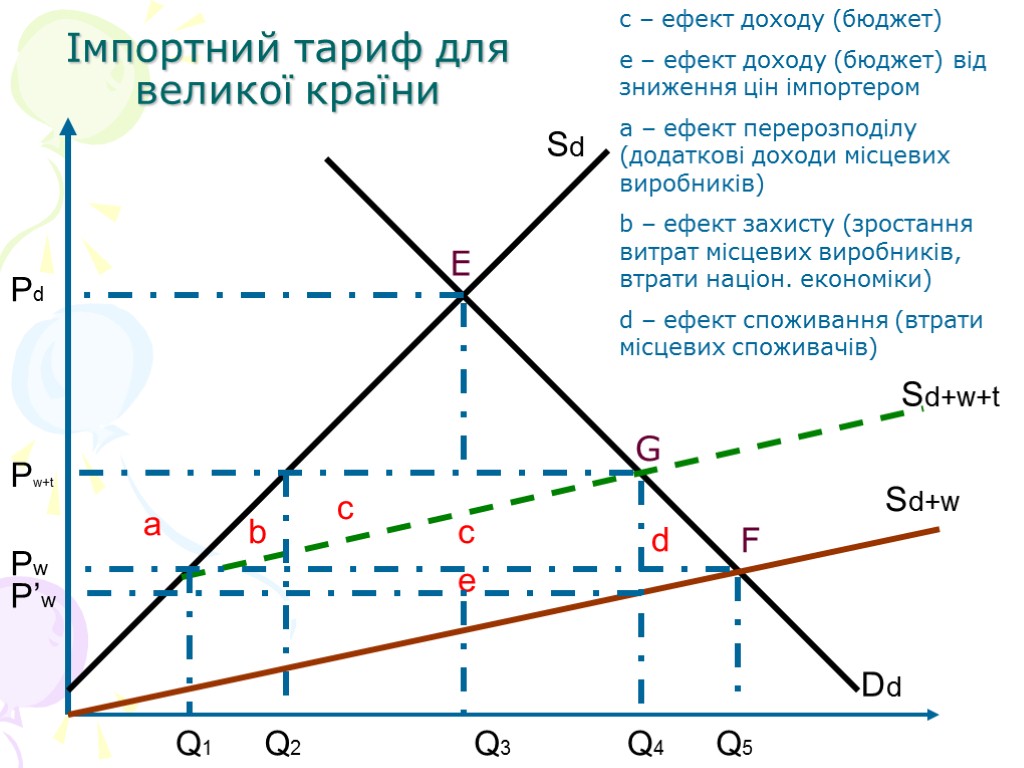 Імпортний тариф для великої країни Sd Dd Sd+w Sd+w+t a d c b e